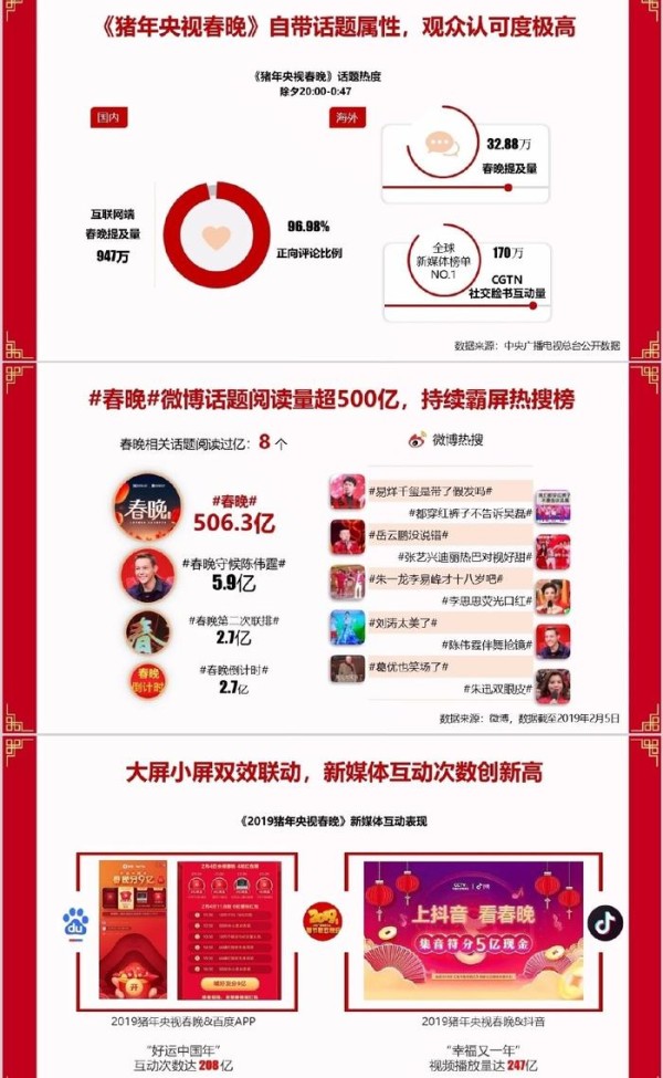 央视春晚大数据公开，这七位明星的表演成为收视率最高的节目！