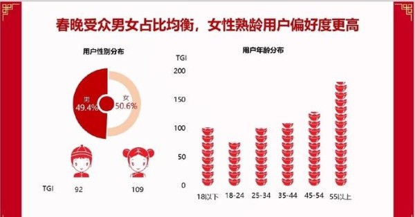 央视春晚大数据公开，这七位明星的表演成为收视率最高的节目！