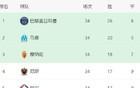 五大联赛首支因净胜球无缘欧冠球队诞生！