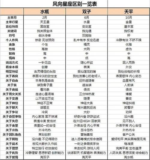 星座风向划分 星座中的分界线