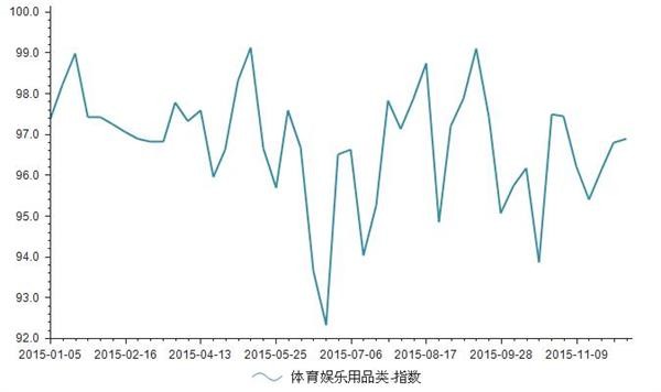 2015年1-12月义乌体育娱乐用品类小商品价格指数走势图