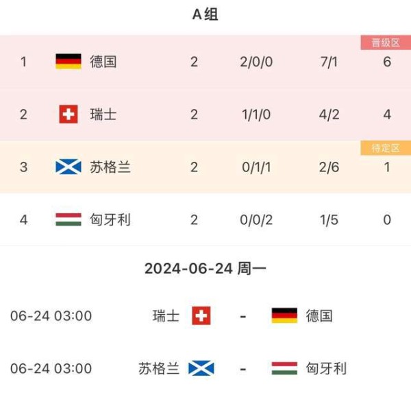 欧洲杯A组局势：德国率先出线 瑞士末轮打平出线 苏格兰拼匈牙利