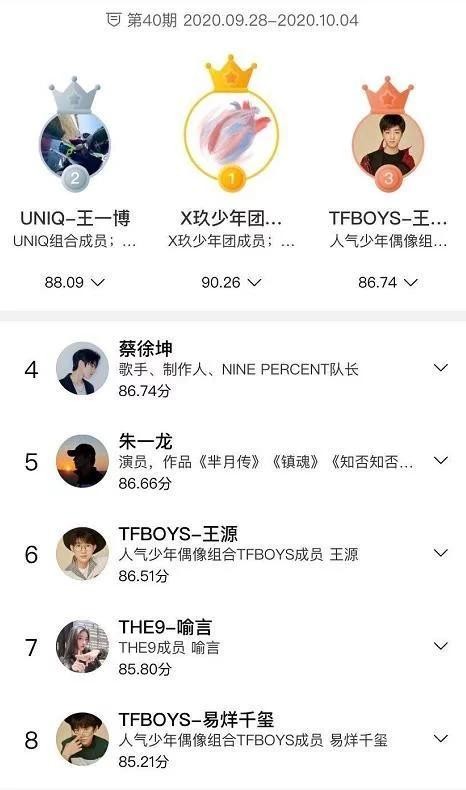 10月初明星势力榜揭榜，肖战超王一博登第1，看到千玺：可惜了