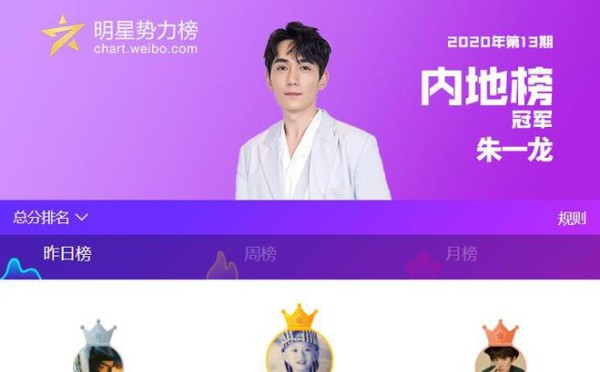 明星势力榜13期出炉，王一博季军，蔡徐坤逆袭，肖战排名太现实了