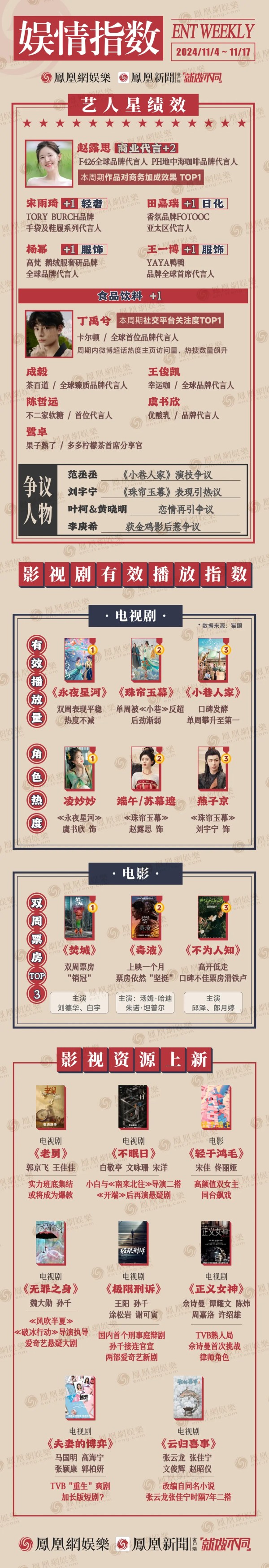 娱情指数周报|丁禹兮双周热度TOP 范丞丞刘宇宁演技引争议