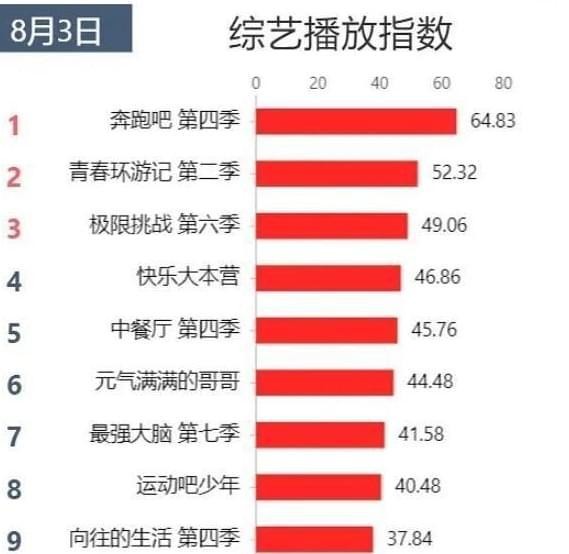 最新综艺播放指数：《向往》第9，《中餐厅》第5，第一出乎预料