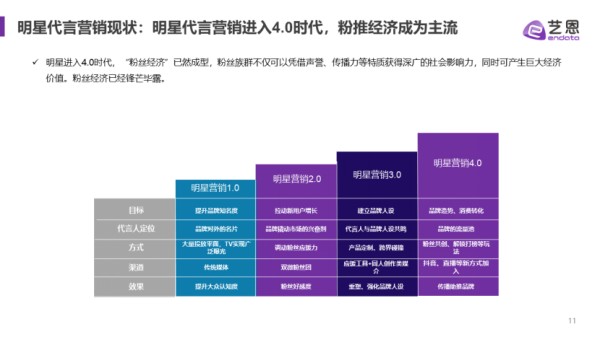 数据驱动决策｜艺恩代言人解决方案3步护航明星代言，升级明星营销