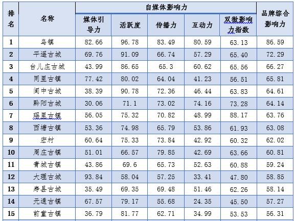 微信宣传现突破 明星助力古村落古镇品牌定位——2017年前3季度中国古村落古镇品牌影响力排行榜