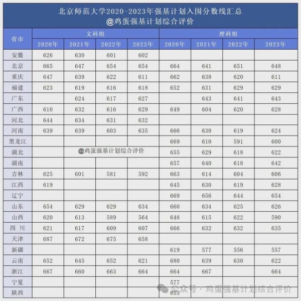北京师范大学强基计划往年笔试面试真题解析