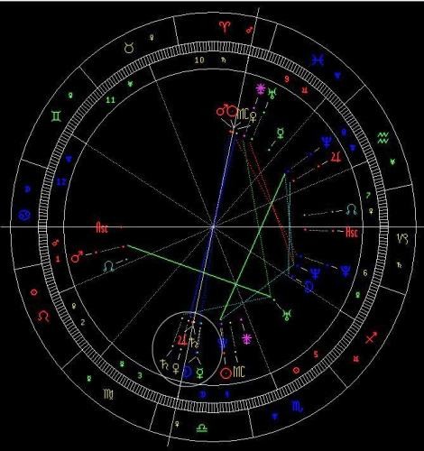 星座命盘配对,星座星盘配对解析