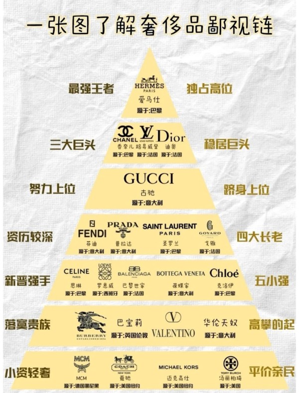 全球奢侈品牌鄙视链和段位区分，你觉得是真的吗？