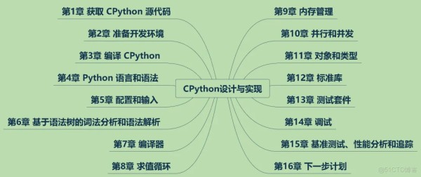 Python之父推荐！Star 60k！这本 CPython 书把内部实现全讲透了！_编程语言_02