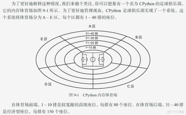 Python之父推荐！Star 60k！这本 CPython 书把内部实现全讲透了！_python_05