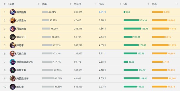 数据趣谈：我与职业选手的距离只差这10个英雄