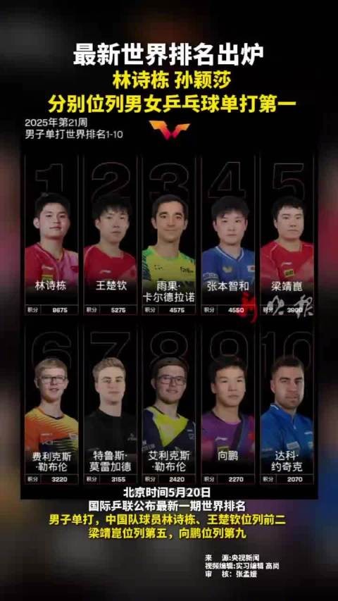 最新世界排名出炉!