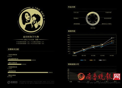 图为获奖明星专项报告