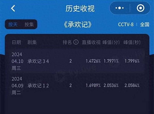 《承欢记》收视下滑，悬浮偶像剧的通病，但点赞其创新之处