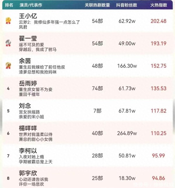 一周内四次易主！短剧女演员“顶流宝座”争夺战谁能笑到最后？