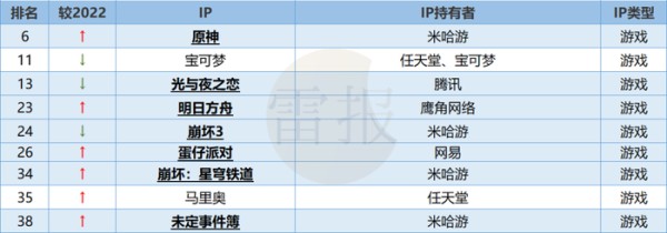 头部游戏IP都在怎么做商业授权、营销？