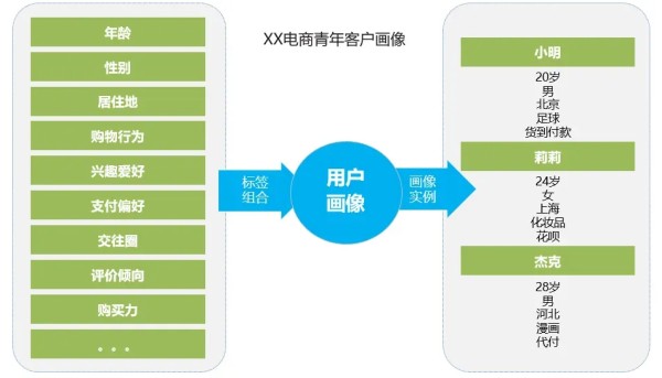 什么是用户画像和标签？-广告人干货库