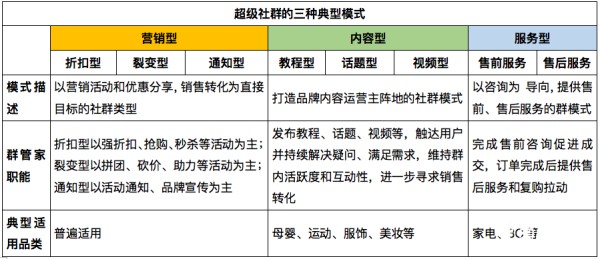 种超级社群运营模式拆解"