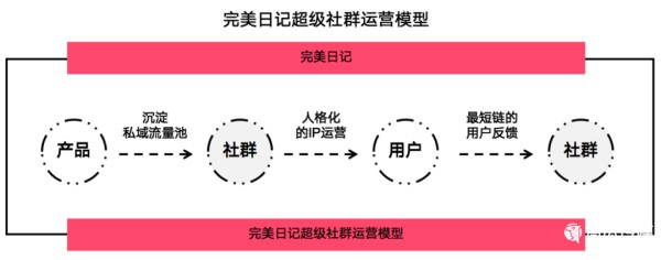 种超级社群运营模式拆解"