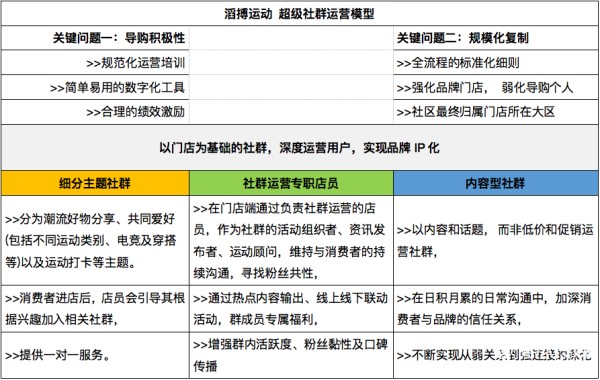 种超级社群运营模式拆解"