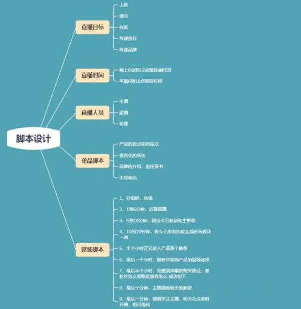 服装直播带货详细脚本（直播卖货的营销技巧）-第1张图片