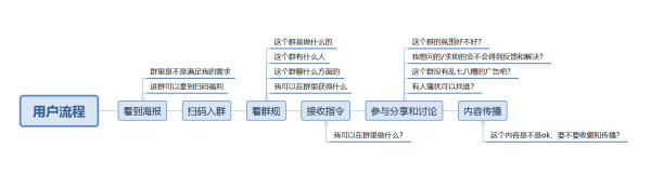 社群运营的核心模型-传播蛙