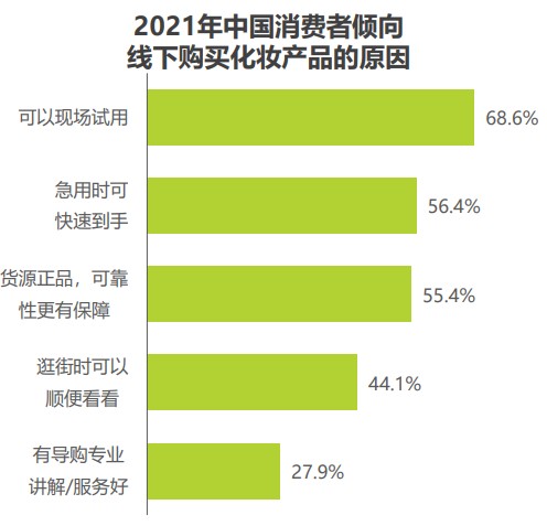 2021年中国消费者倾向线下购买化妆产品的原因