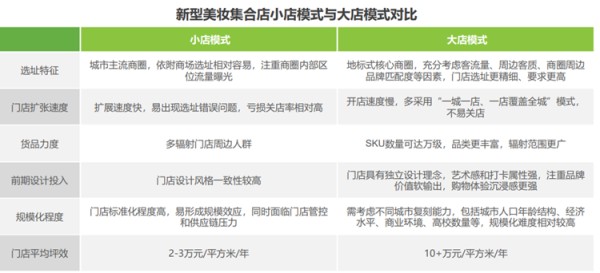 新型美妆集合店小店模式与大店模式对比