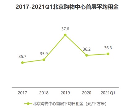 2017-2021Q1北京购物中心首层平均租金