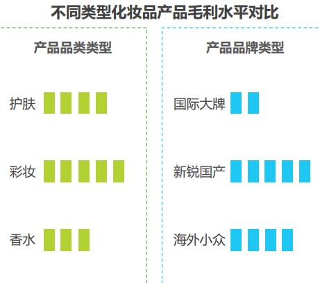不同类型化妆品产品毛利水平对比