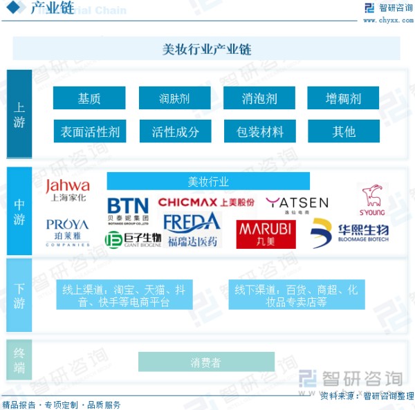 美妆行业产业链