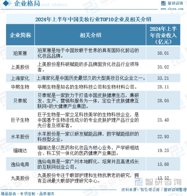 2024年上半年中国美妆行业TOP10企业及相关介绍