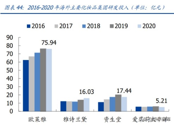 化妆品医美行业研究及2022年投资策略：美丽盛开，国货齐放