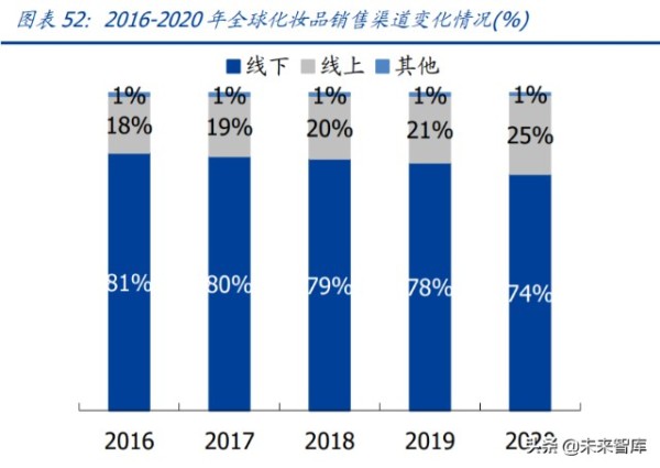 化妆品医美行业研究及2022年投资策略：美丽盛开，国货齐放