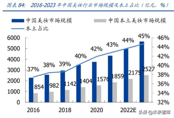 化妆品医美行业研究及2022年投资策略：美丽盛开，国货齐放