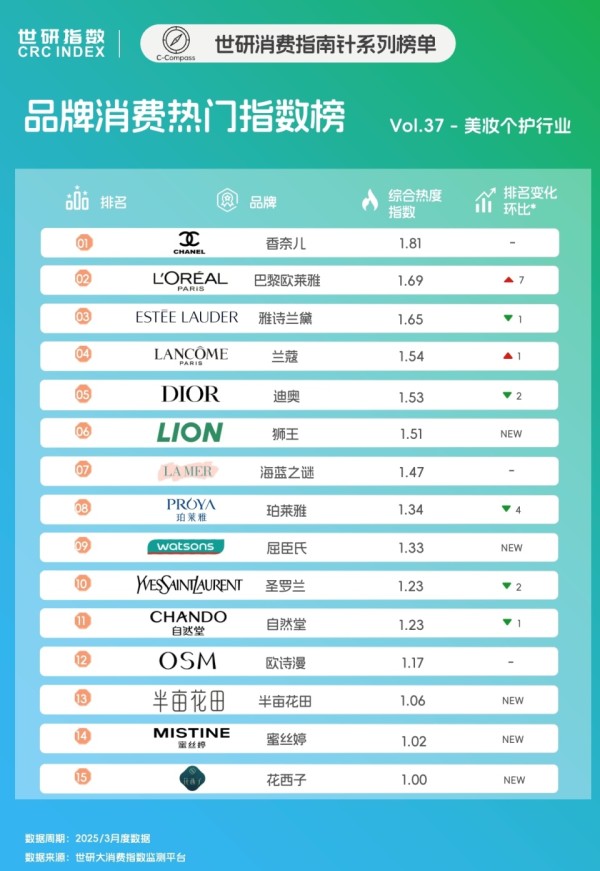 3月美妆个护品牌TOP15，护肤和彩妆引领增长｜世研消费指数