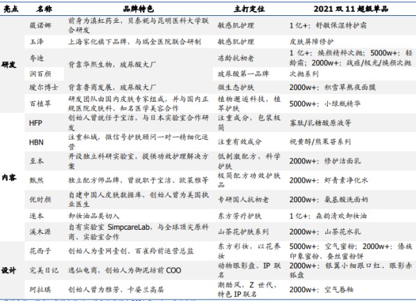 国货美妆有哪些品牌？主要品牌及主打定位介绍