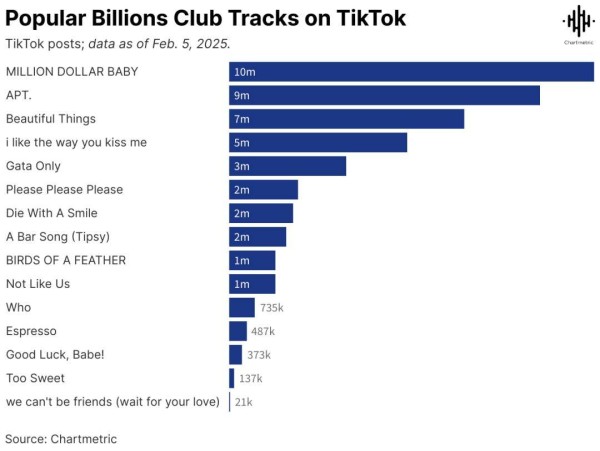 TikTok助力歌曲传播