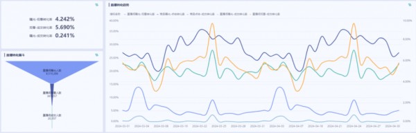 直播数据统计表模板和看板解读-九数云BI插图3