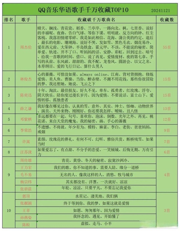 qq音乐华语歌手千万收藏前10 ...@静影独立的动态