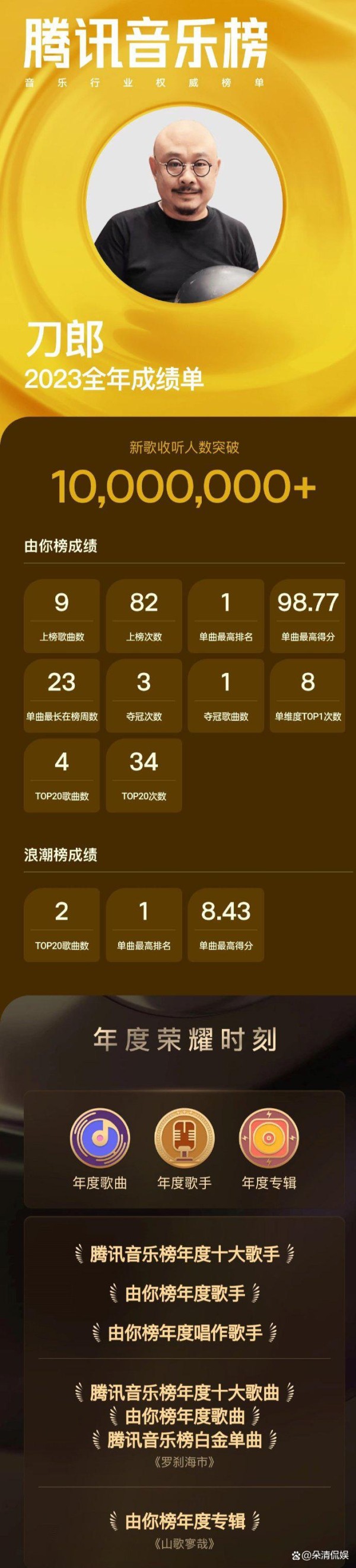 2023年度音乐榜，刀郎拿下七个榜单首位，荣获年度十大歌手！