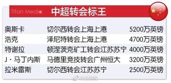 转会市场热闹非凡，今年夏天谁是标王？