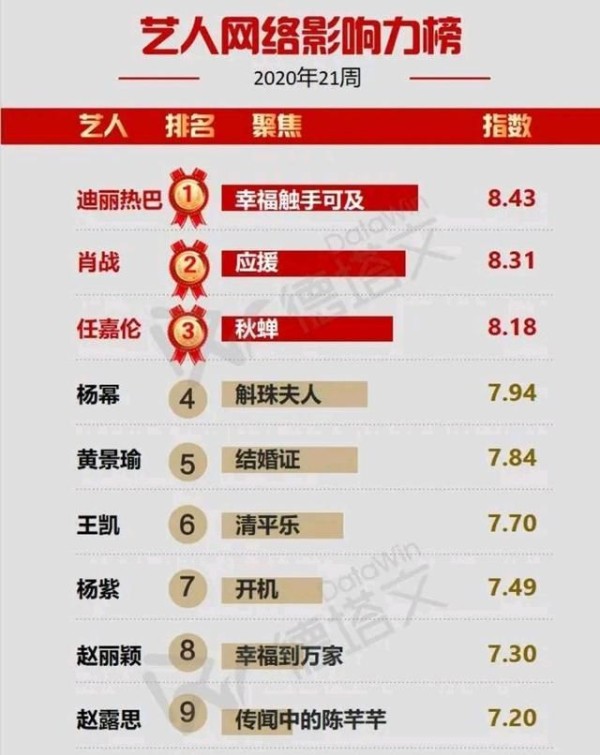 一周艺人影响力榜单出炉，迪丽热巴成新晋榜首，肖战、任嘉伦很稳