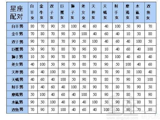 十二星座配对表格一览表_十二星座配对表指数表