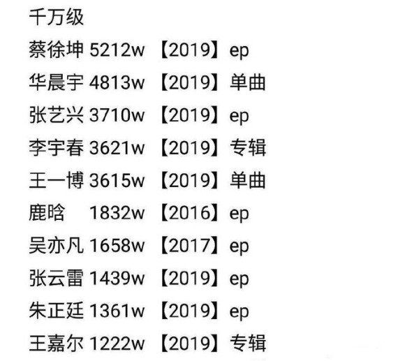 国内千万级唱片销量排名公布，李宇春成最大黑马，这位跨界最成功