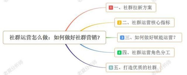 社群运营：如何做好营销，社群运营全套方案，5步轻松搞定运营