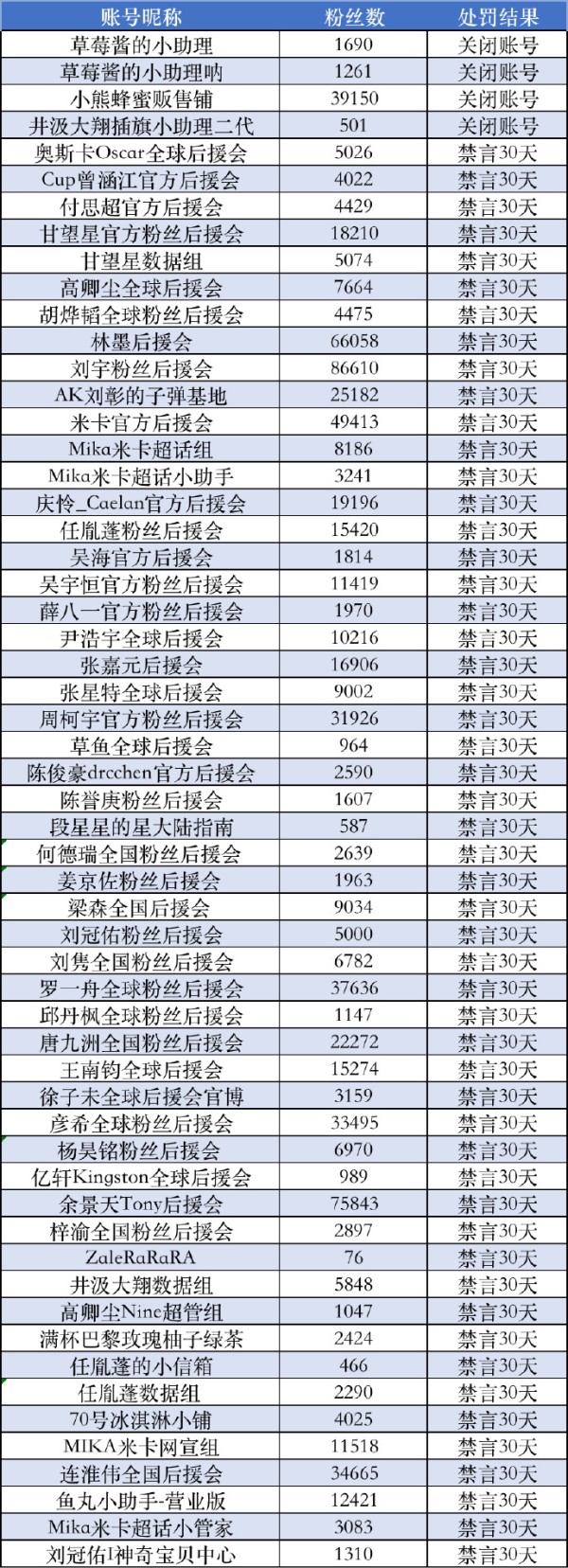 四十余家明星粉丝后援会禁言30天：诱导粉丝集资、沉迷式追星